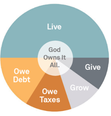 Live, Give, Owe, Grow chart